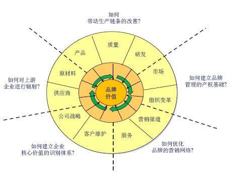 企业内部环境分析